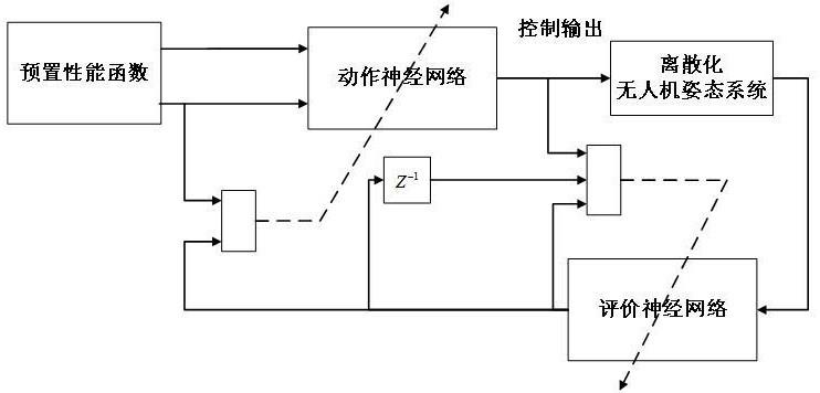 基于强化学习的四旋翼无人机预置性能跟踪控制方法