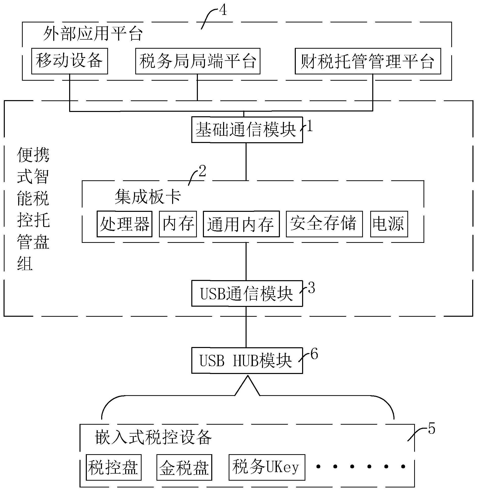 一种便携式智能税控托管盘组、托管系统及托管方法与流程