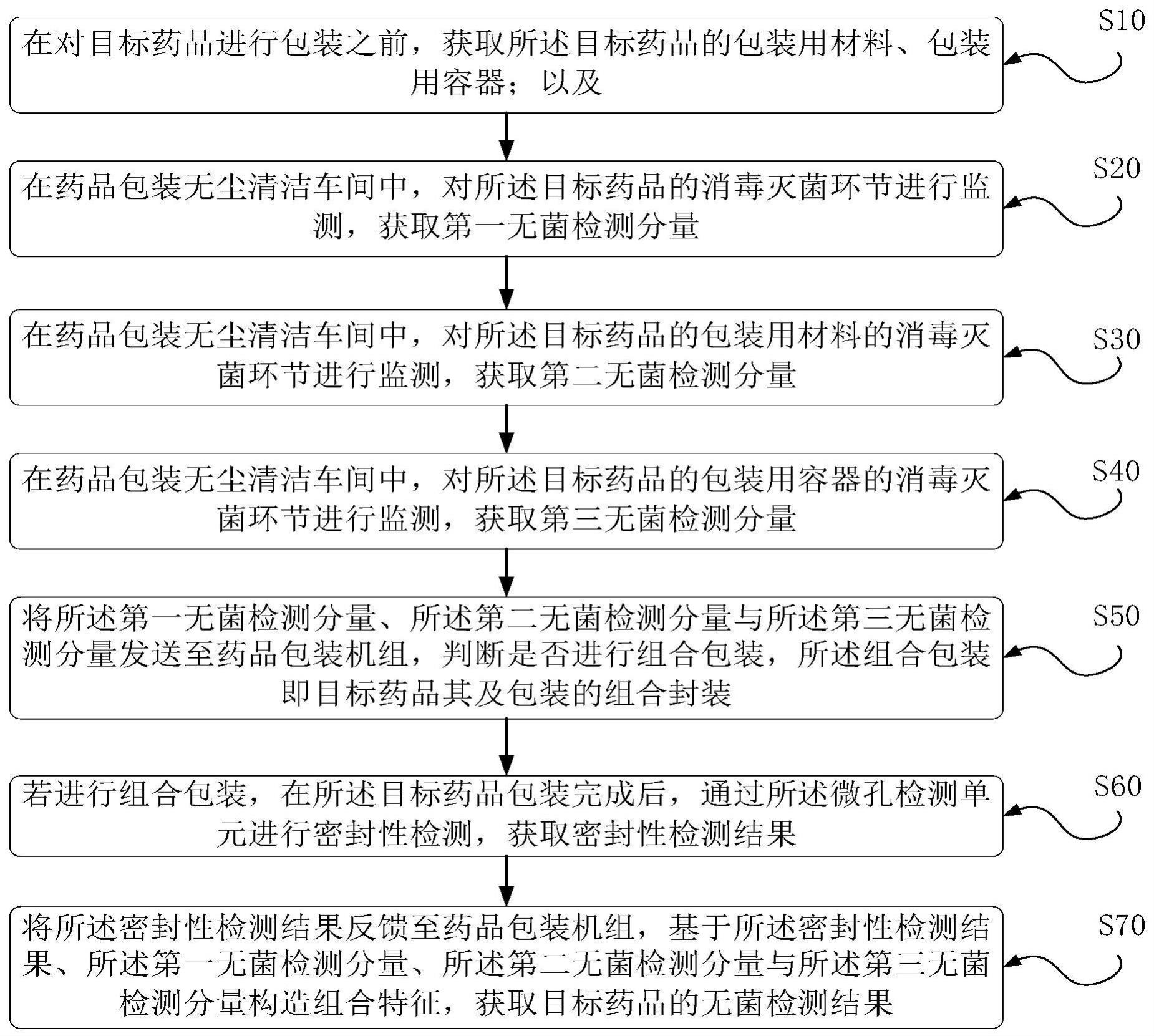 一种药品包装的无菌检测方法及系统与流程