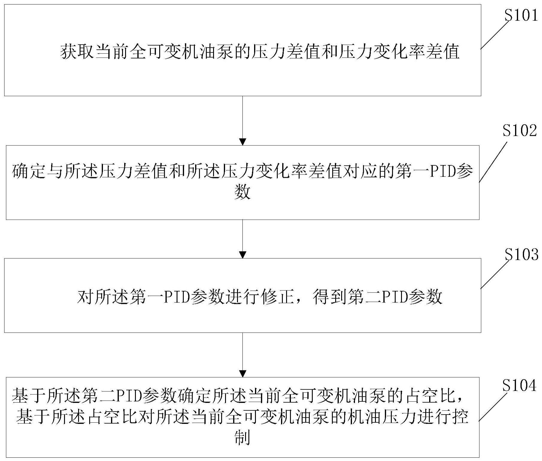 一种全可变机油泵的机油压力PID控制方法及装置与流程