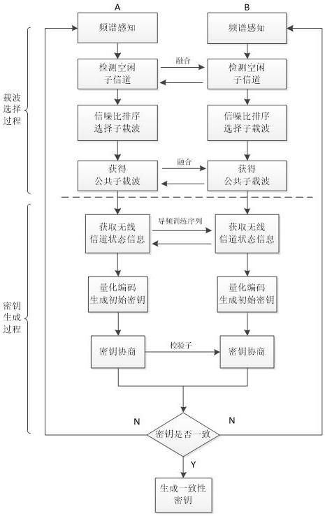 一种基于载波选择的多载波物理层密钥生成方法及其系统