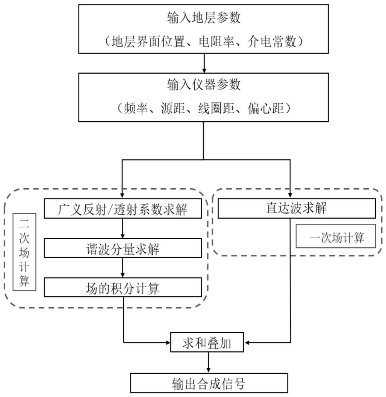 基于高频电磁波电阻率测井的高阻地层井眼校正方法