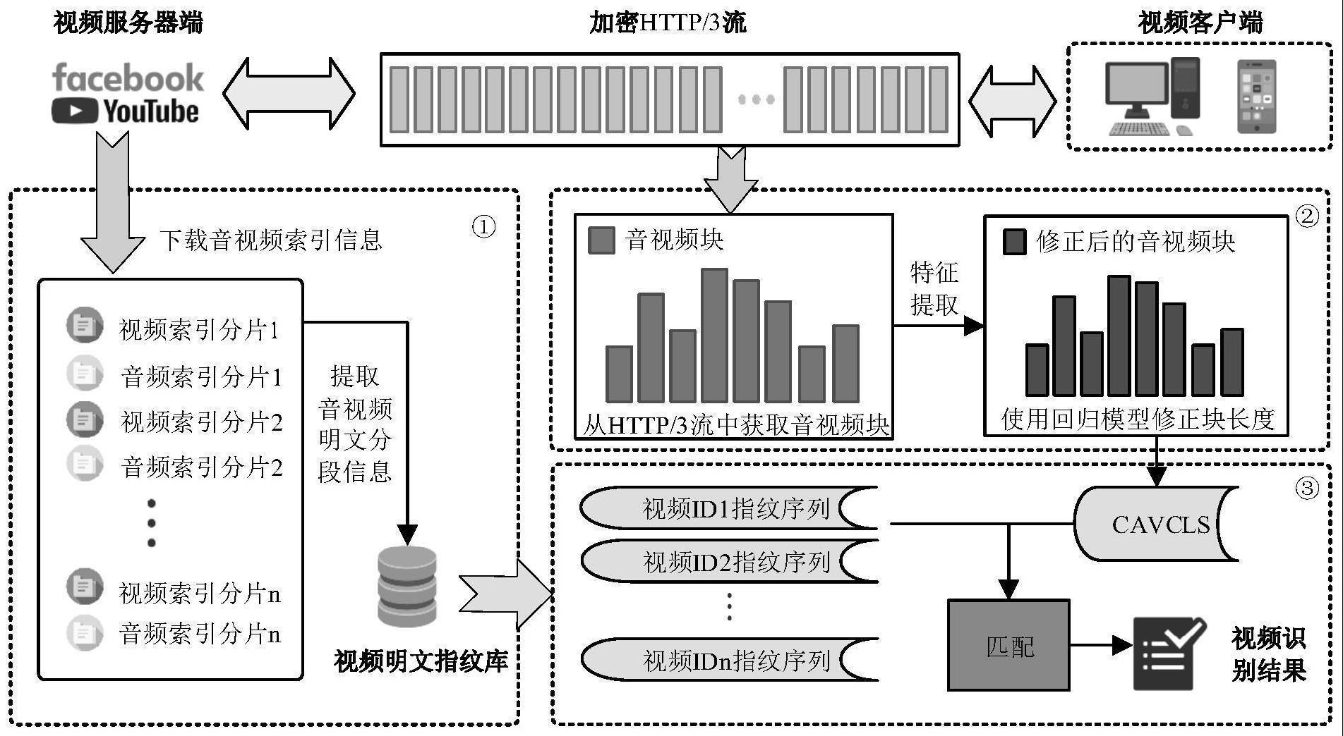 一种基于HTTP/3传输特性的加密视频识别方法