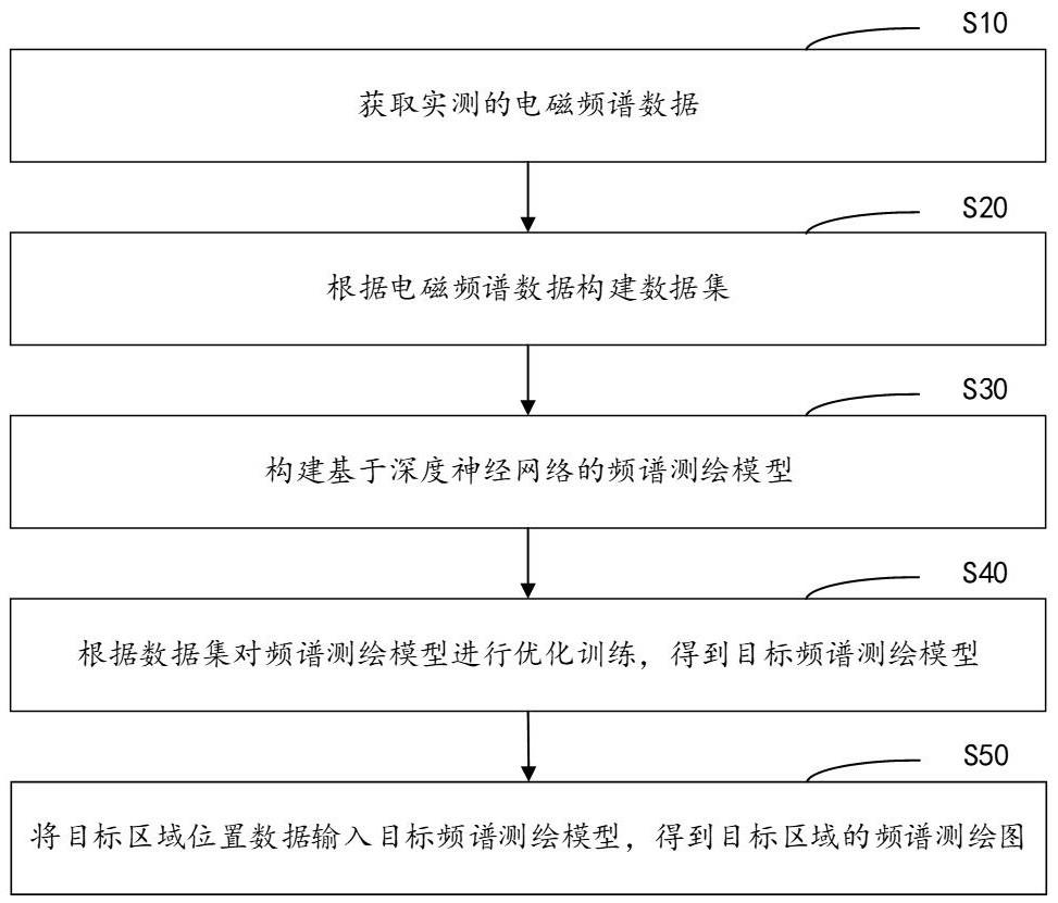 一种基于深度神经网络的频谱测绘图构建方法和系统