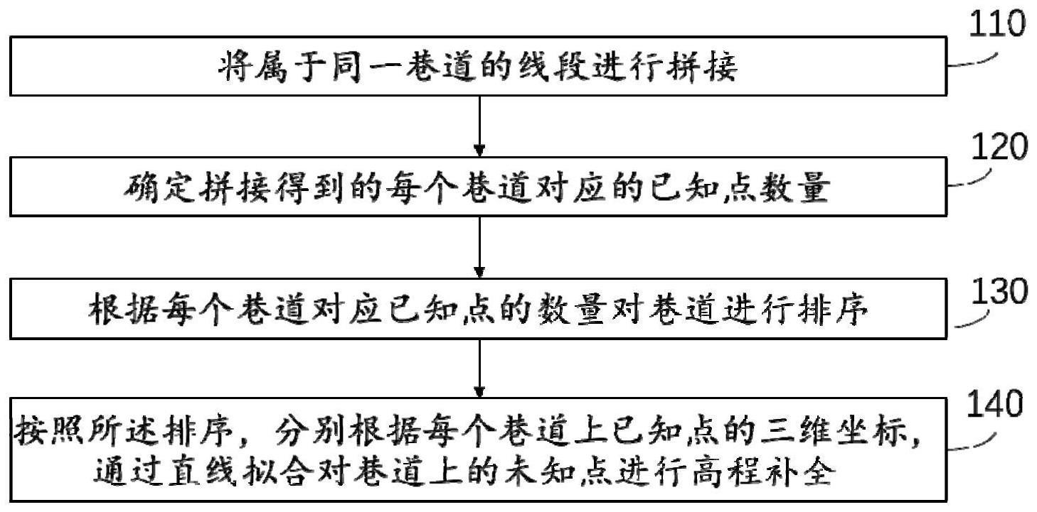 一种巷道高程数据补全的方法、系统、设备及存储介质与流程