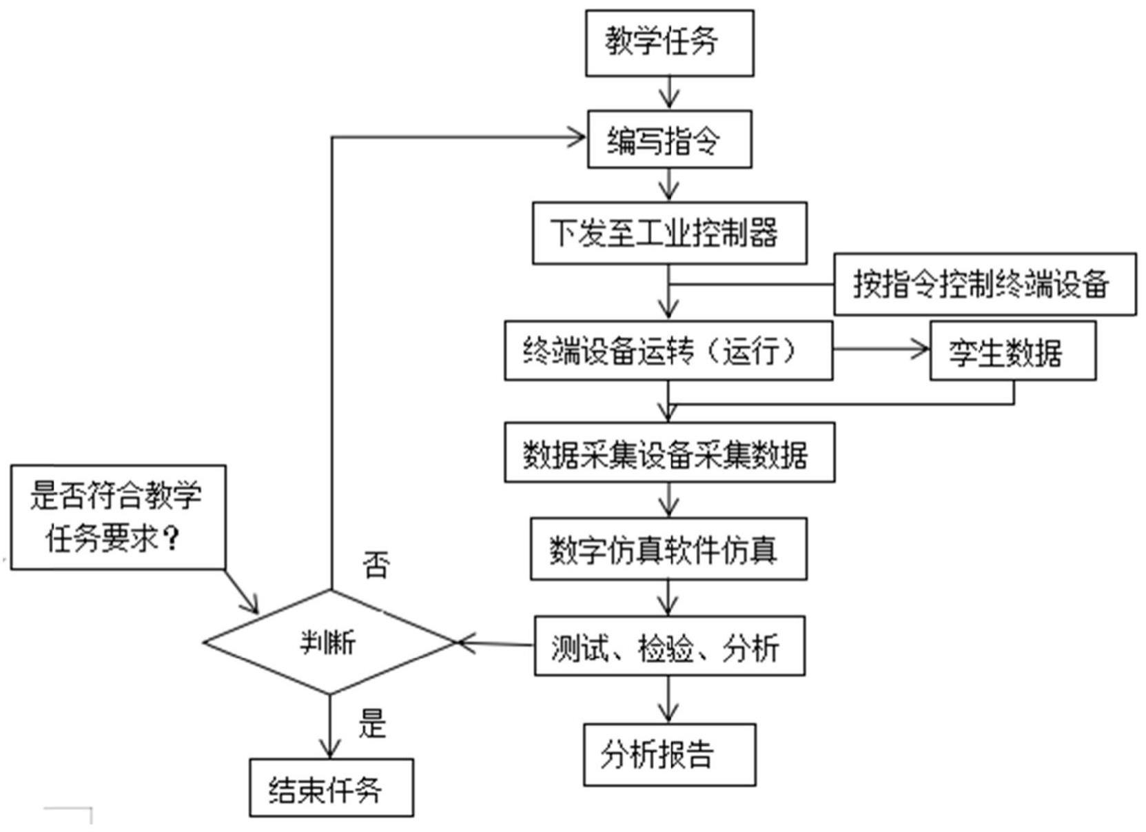 一种基于PLC控制和数字仿真技术的实习实训方法与流程