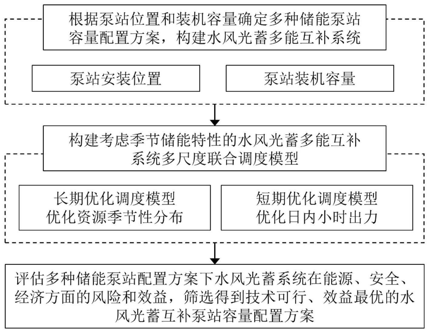 基于梯级水电改造的水风光蓄互补泵站容量配置方法