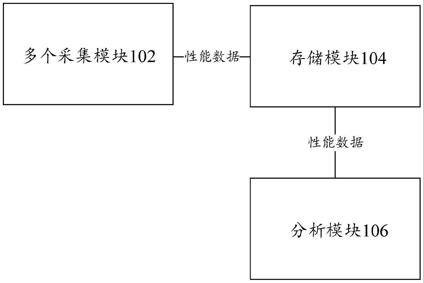 分布式性能监控系统以及方法与流程