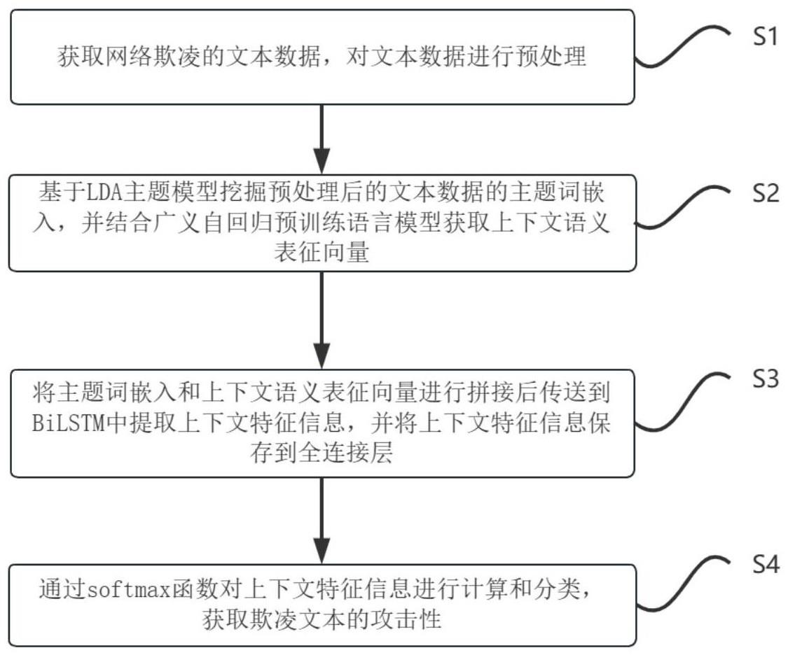 基于主题信息和语义表征的中文网络欺凌检测方法及系统
