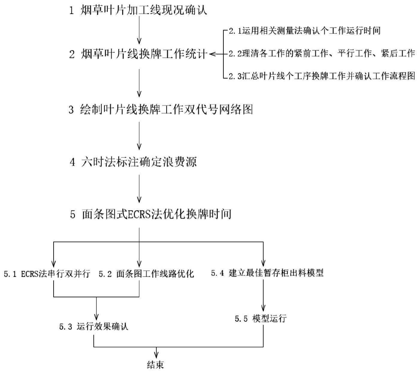 基于面条图式ECRS法优化烟草叶片线换牌时间的方法与流程