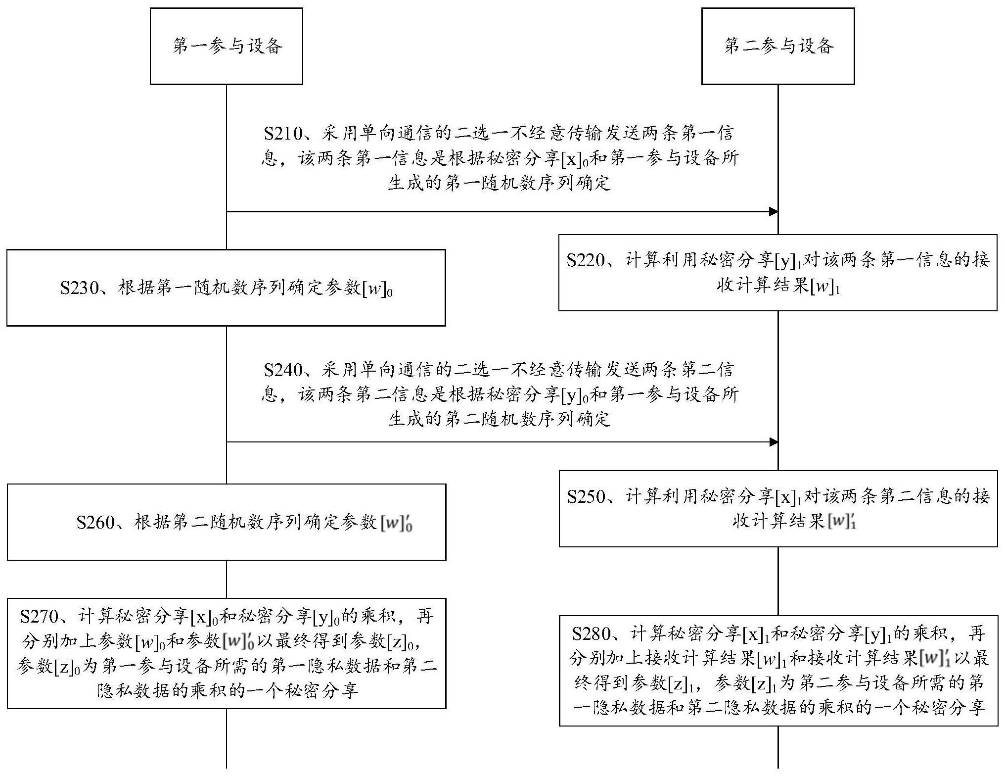 单向通信的安全多方计算方法与装置、参与设备与流程