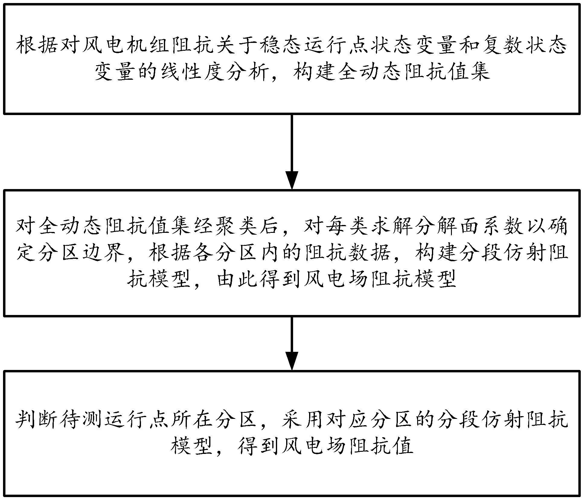 基于分段仿射的风电场阻抗确定方法、系统、设备及介质