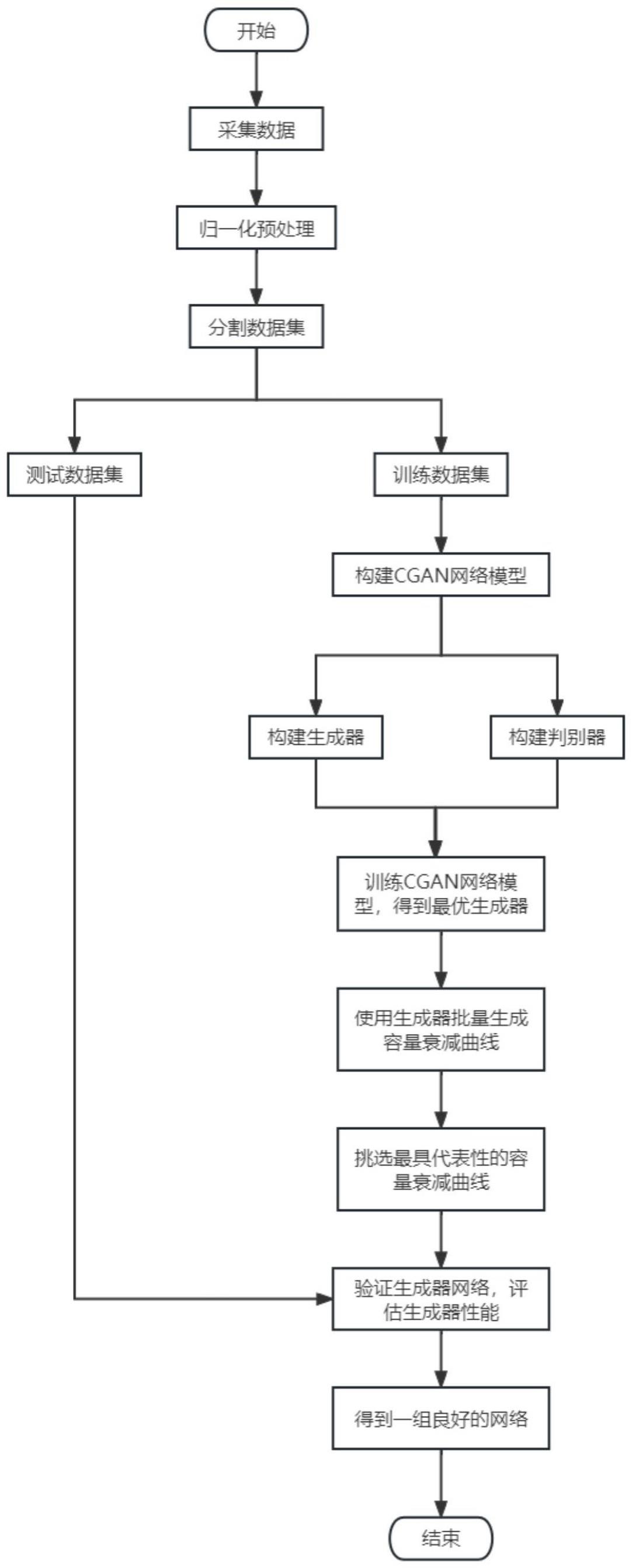 基于条件生成对抗网络的电池容量衰减曲线生成方法