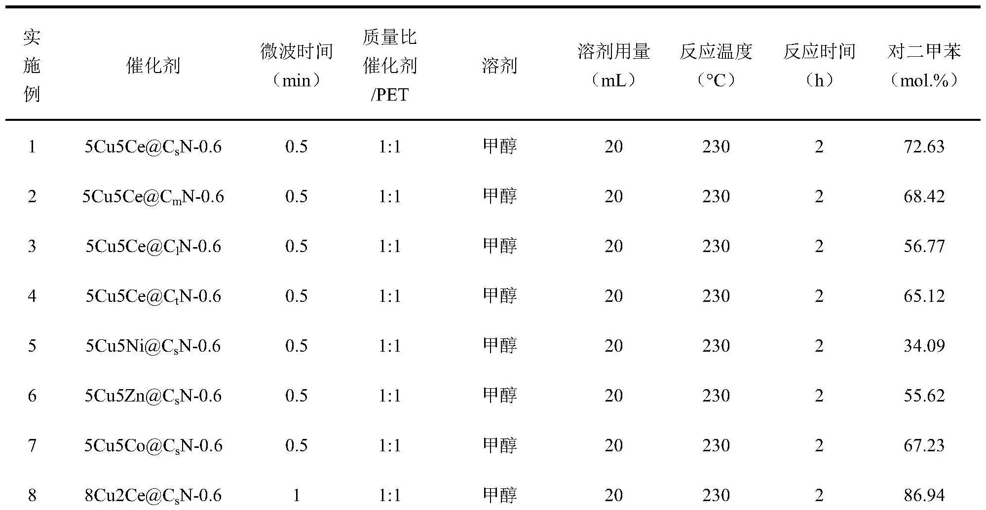 一种富氢溶剂中PET塑料原位加氢制备对二甲苯的方法