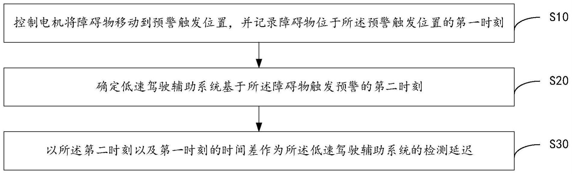 低速驾驶辅助系统检测延迟测试方法、装置、设备及介质与流程