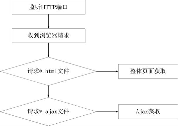 一种PON设备上WEB服务动态网页的实现方法与流程