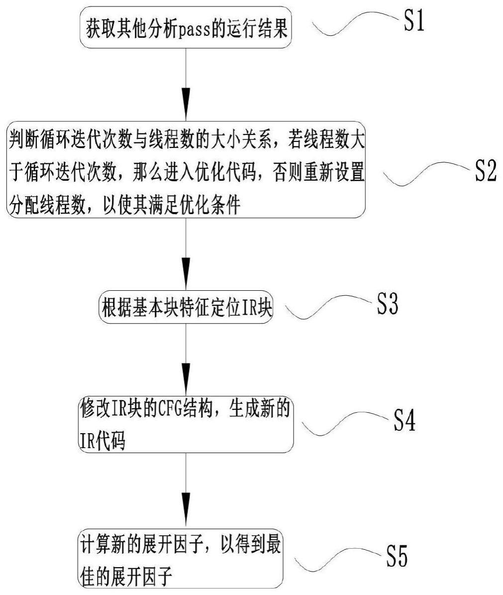 一种面向DCU的OpenMPOffload寄存器优化方法与流程