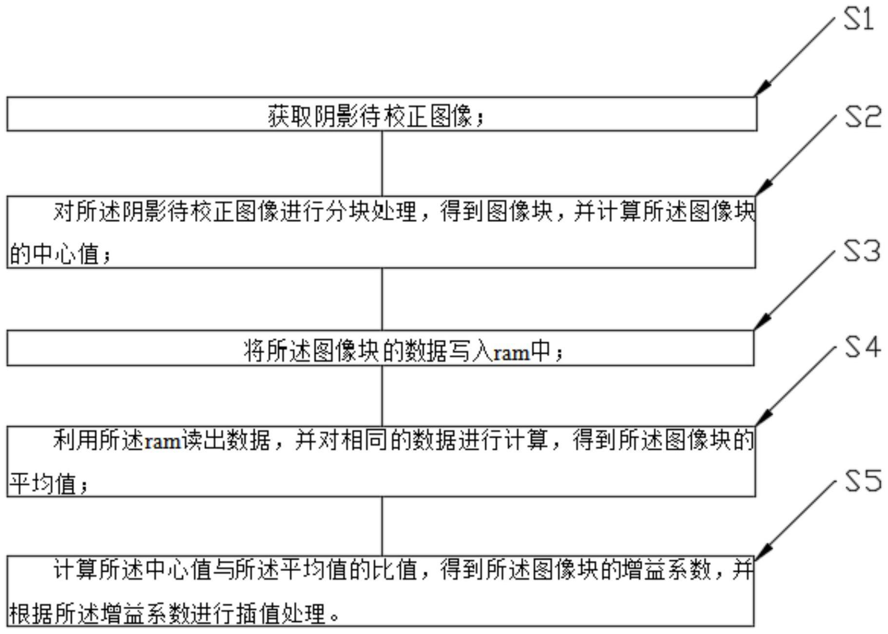 基于FPGA语言的阴影校正算法、装置及控制系统的制作方法