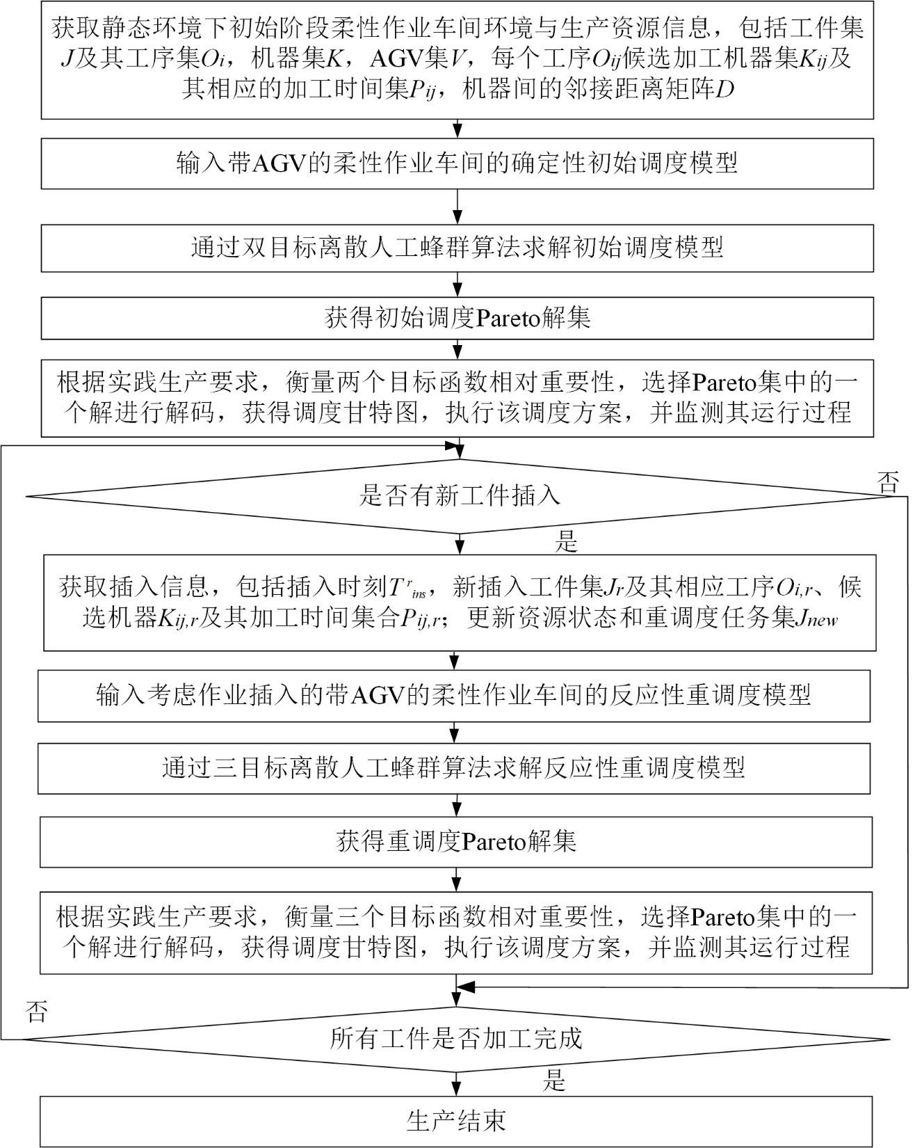 带AGV的柔性作业车间稳定的反应性动态调度方法