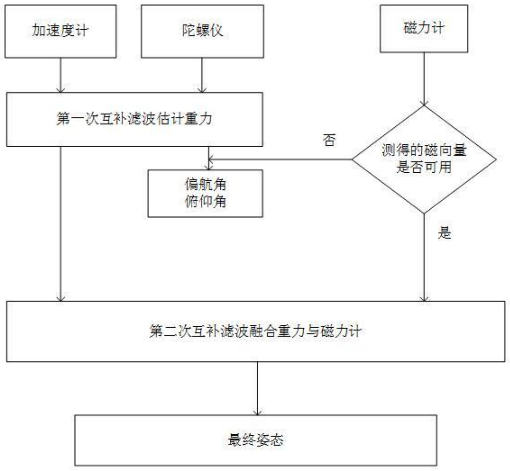 用于低成本的MARG传感器进行姿态估计的快速互补滤波方法