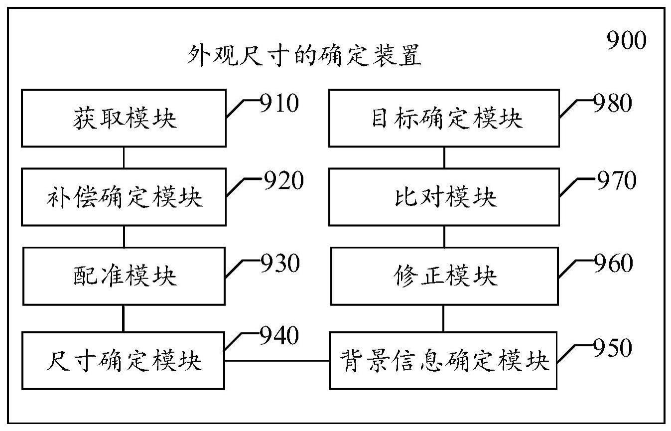 动态目标外观尺寸的确定方法及装置与流程