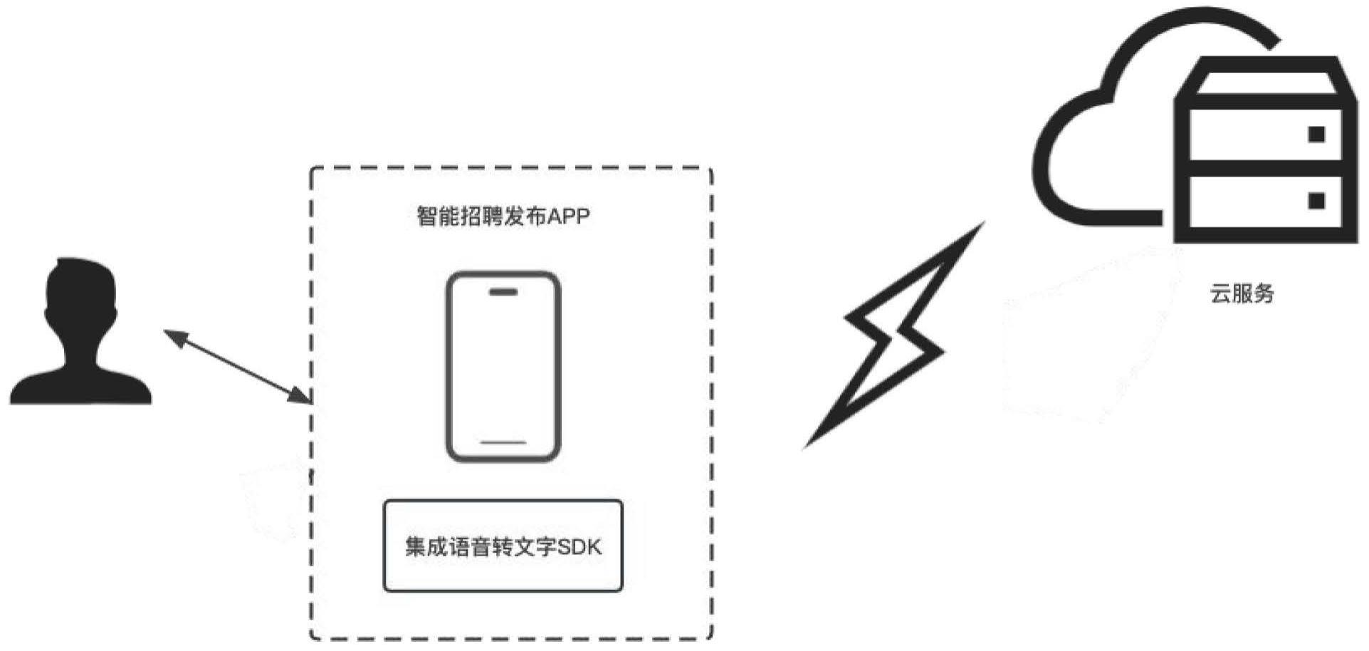 基于语音和预训练模型的互联网智能化招聘发布方法与流程