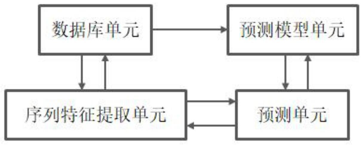 一种序列合成周期预测模型的构建方法及其应用与流程