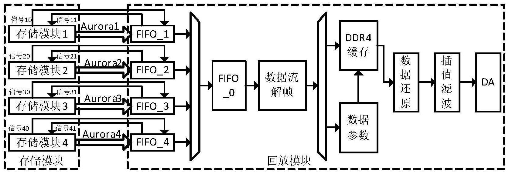 一种跨模块的高速数据流连续回放处理方法与流程