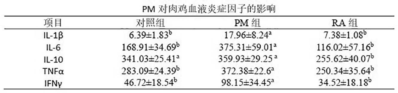 一种用于缓解颗粒物诱导的肉鸡肺炎症的迷迭香酸预混料