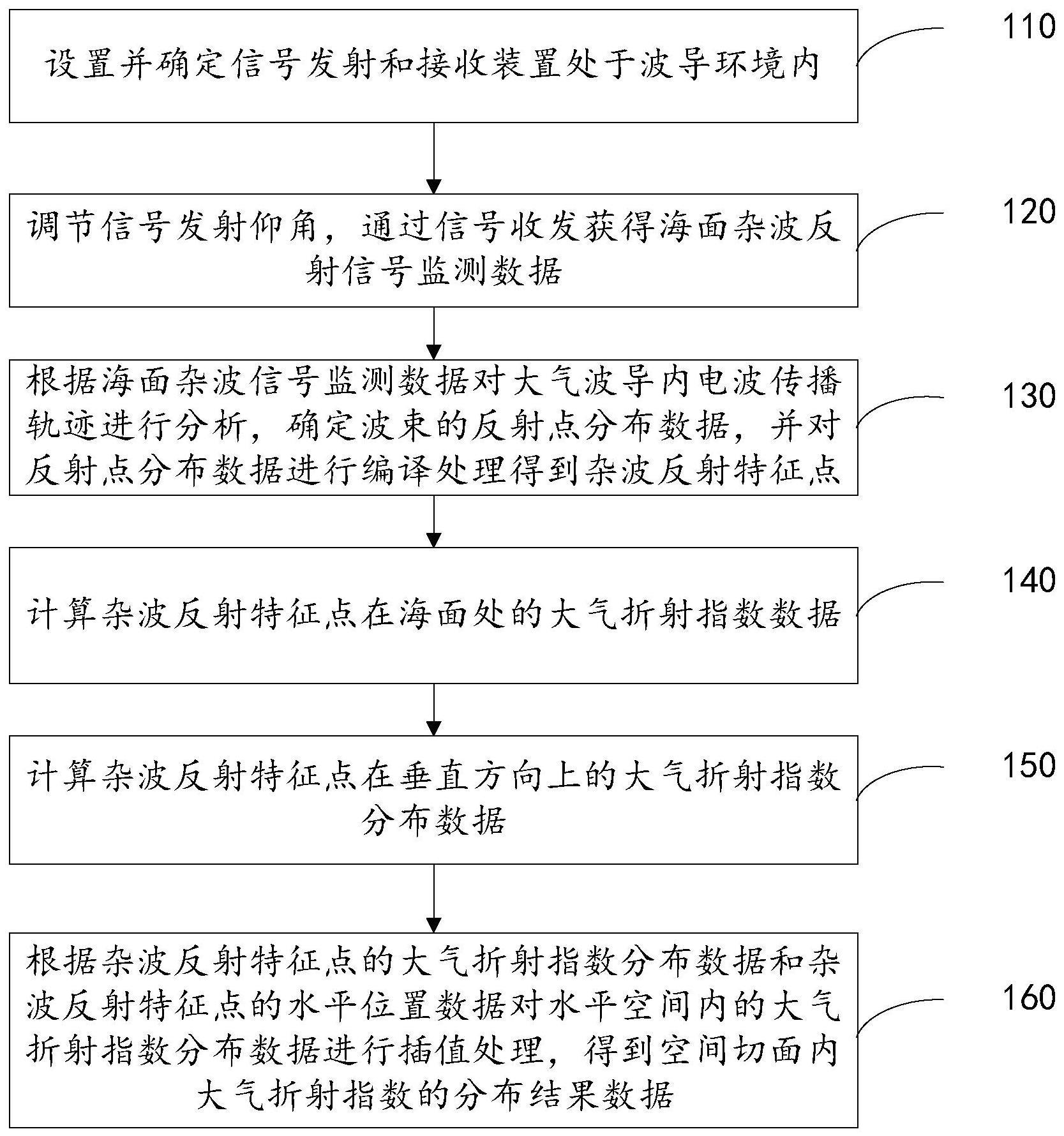 一种基于海面杂波信号监测数据的大气波导反演方法