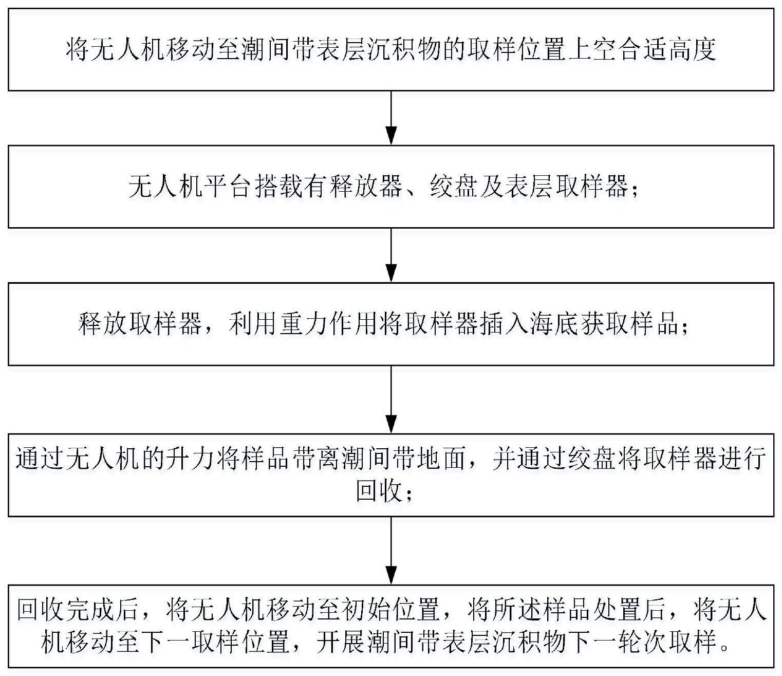 一种基于无人机平台的潮间带表层沉积物取样方法与流程