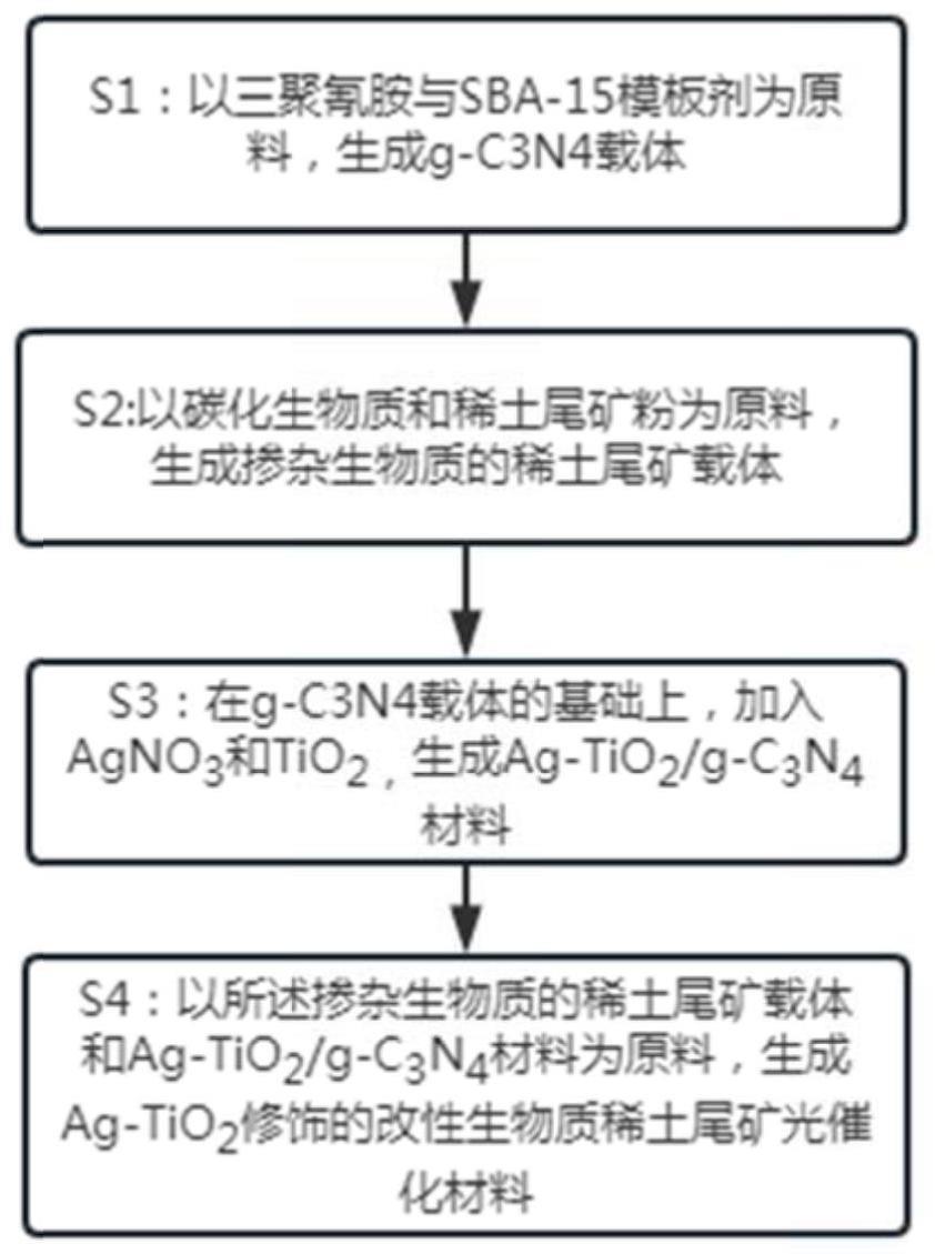 一种Ag-TiO2修饰的改性生物质稀土尾矿光催化材料、制备方法及其应用