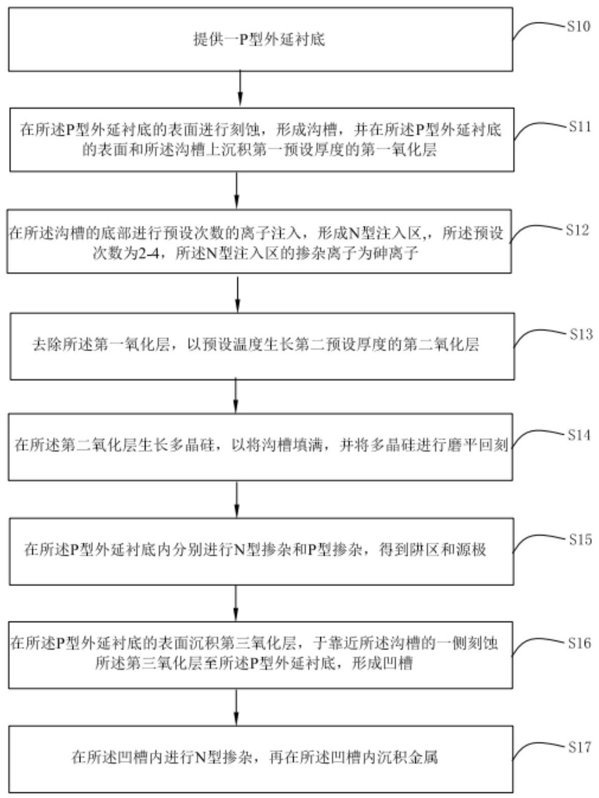 一种TrenchMOS器件及其制备方法与流程