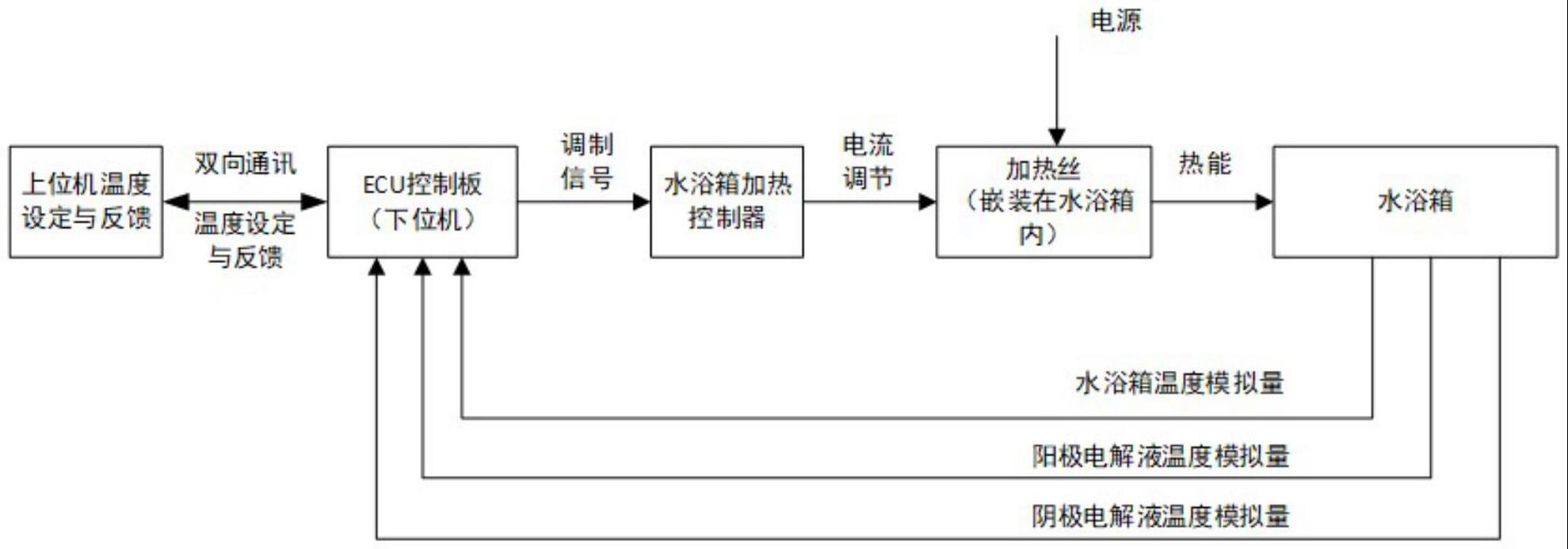 一种电解电极测试用电解质池温控水浴箱的制作方法