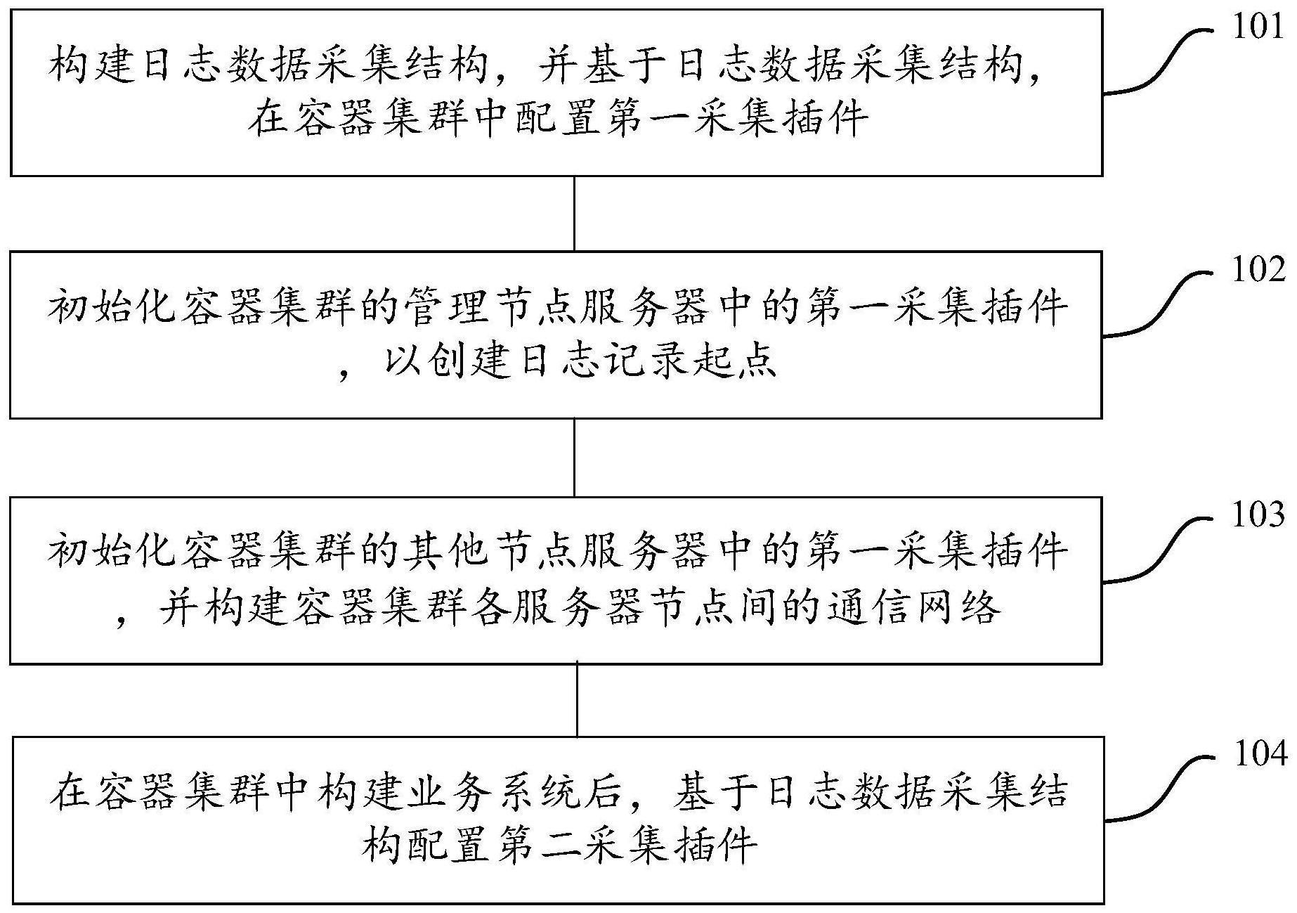 一种容器集群的日志收集系统构建方法、设备及存储介质与流程