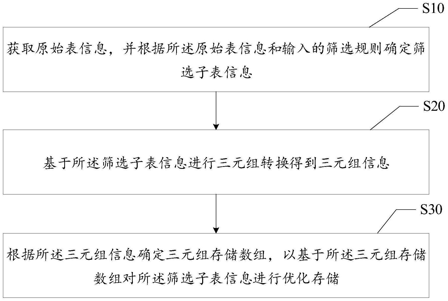 内存优化方法、装置、设备及计算机存储介质与流程