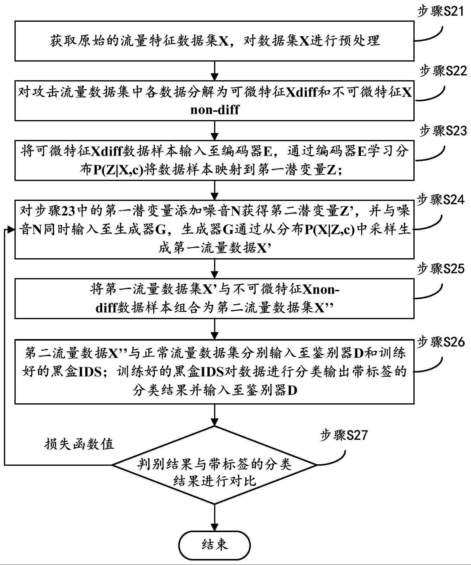 改进的CVAE-GAN生成流量对抗样本的方法及设备