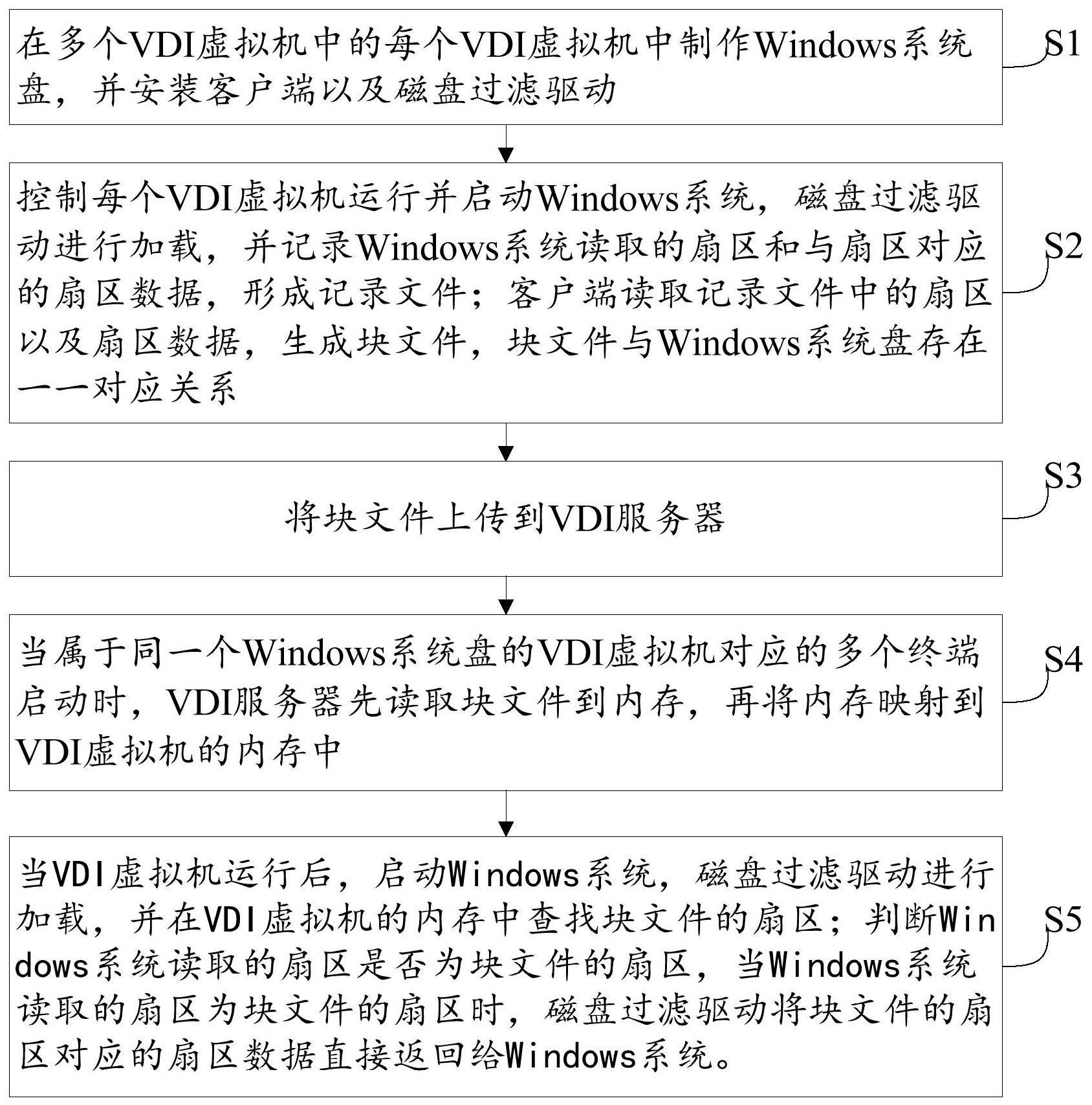 通过Windows驱动优化VDI磁盘读写的方法与流程