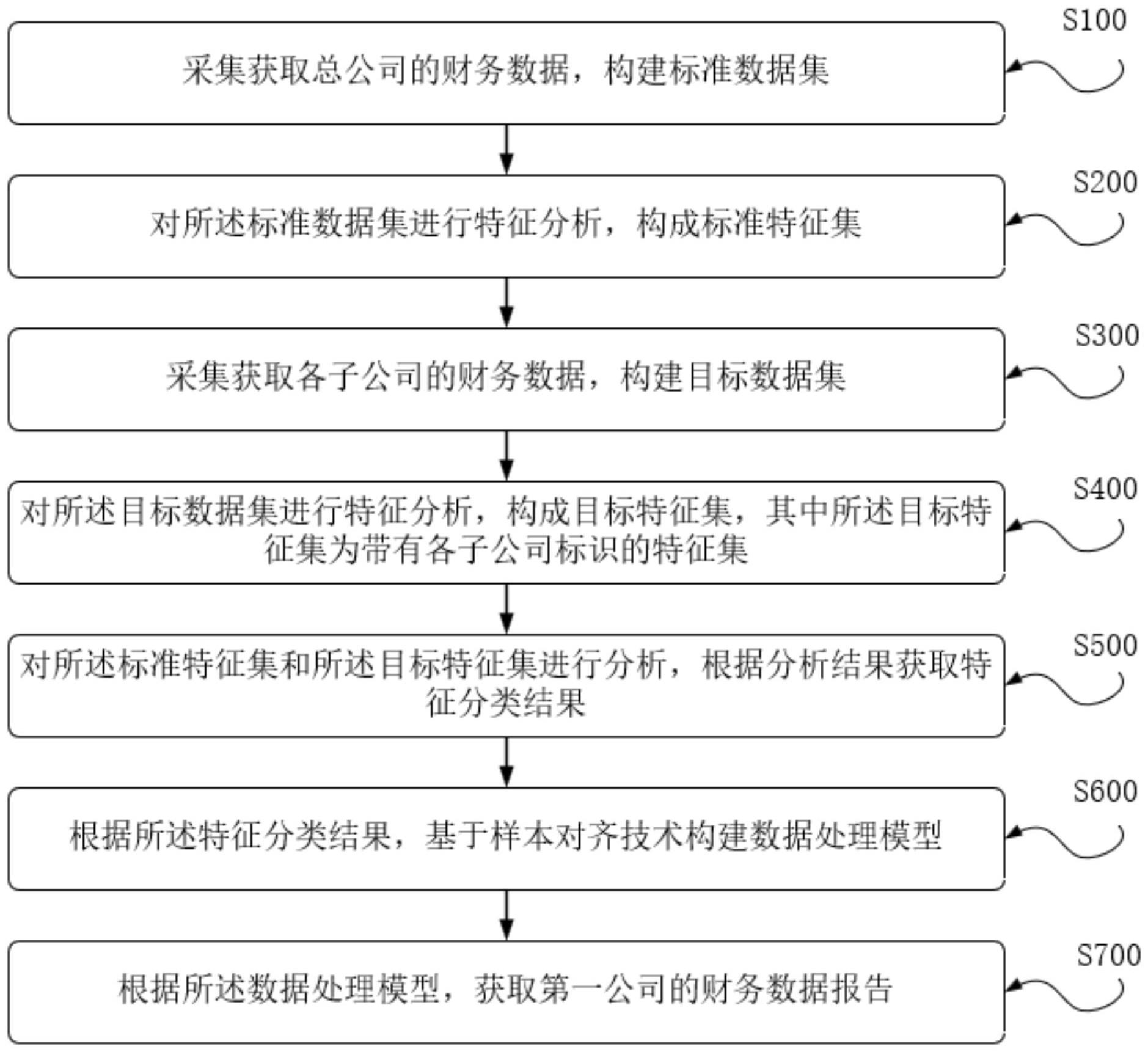 一种基于一体化平台的财务数据处理方法及系统与流程