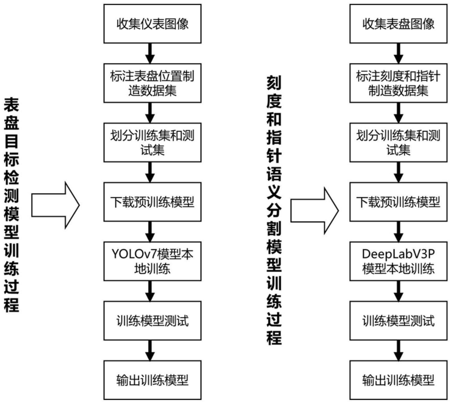 一种基于深度学习和文字识别的指针式仪表自动读数方法与流程