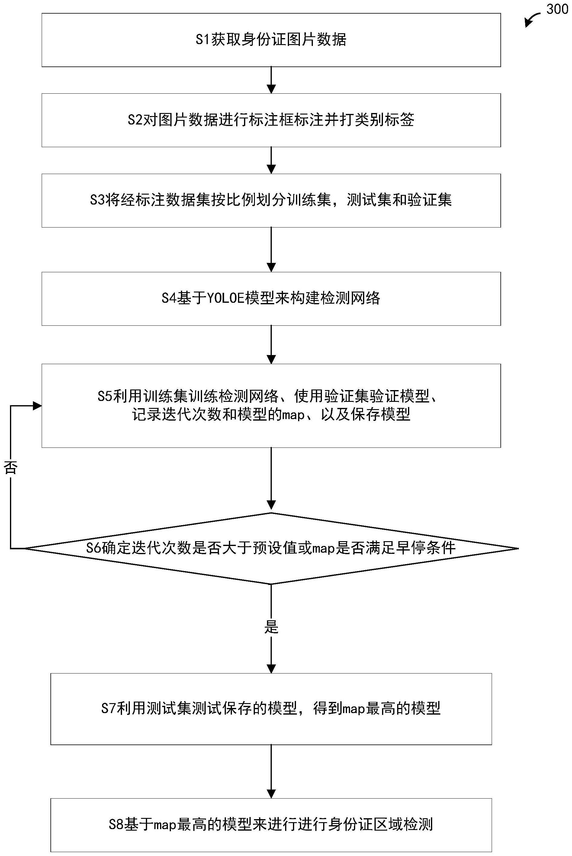 基于方向注意力机制的YOLOE身份证区域检测方法及系统与流程