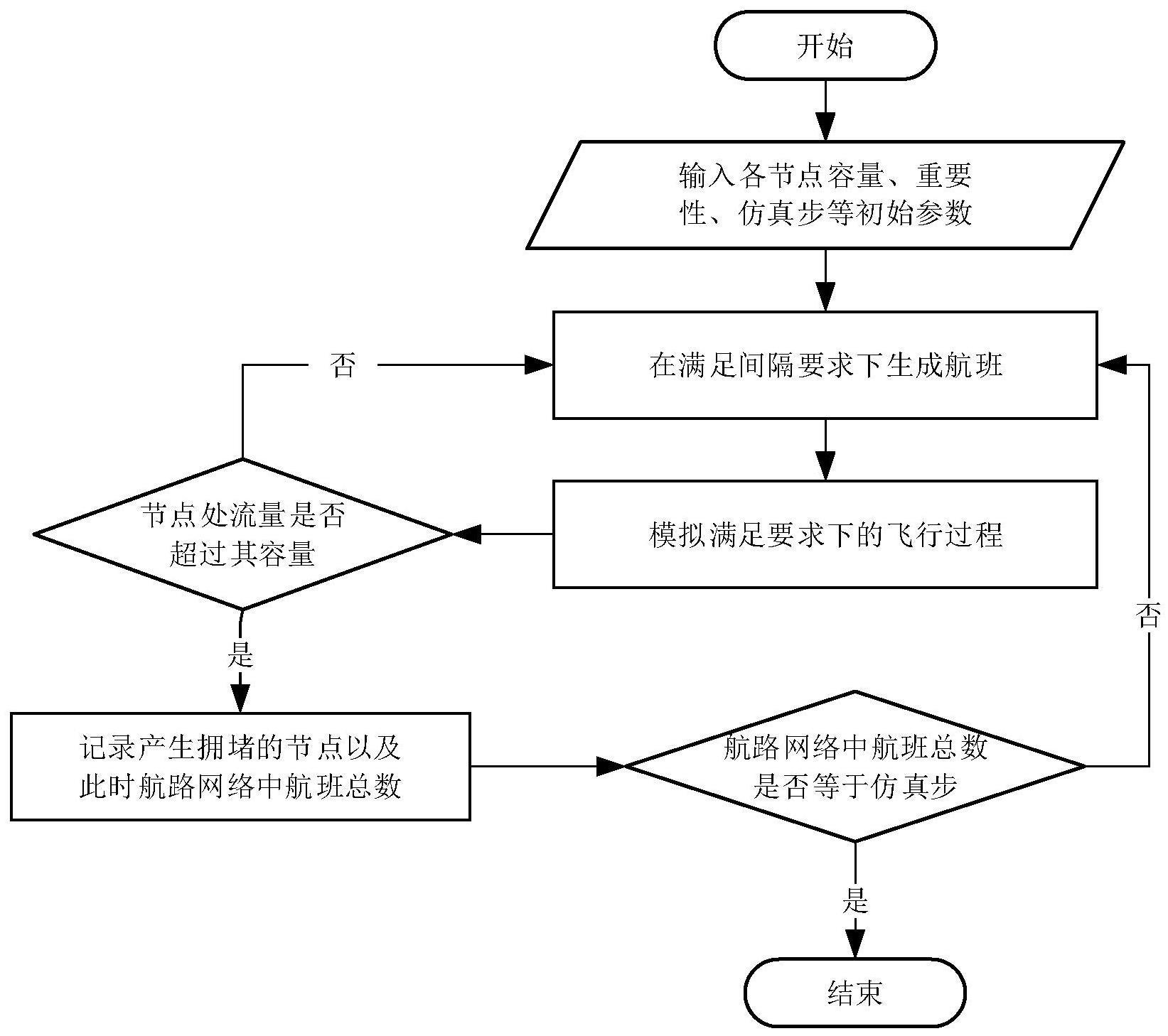 航路网络拥堵区域识别方法与流程