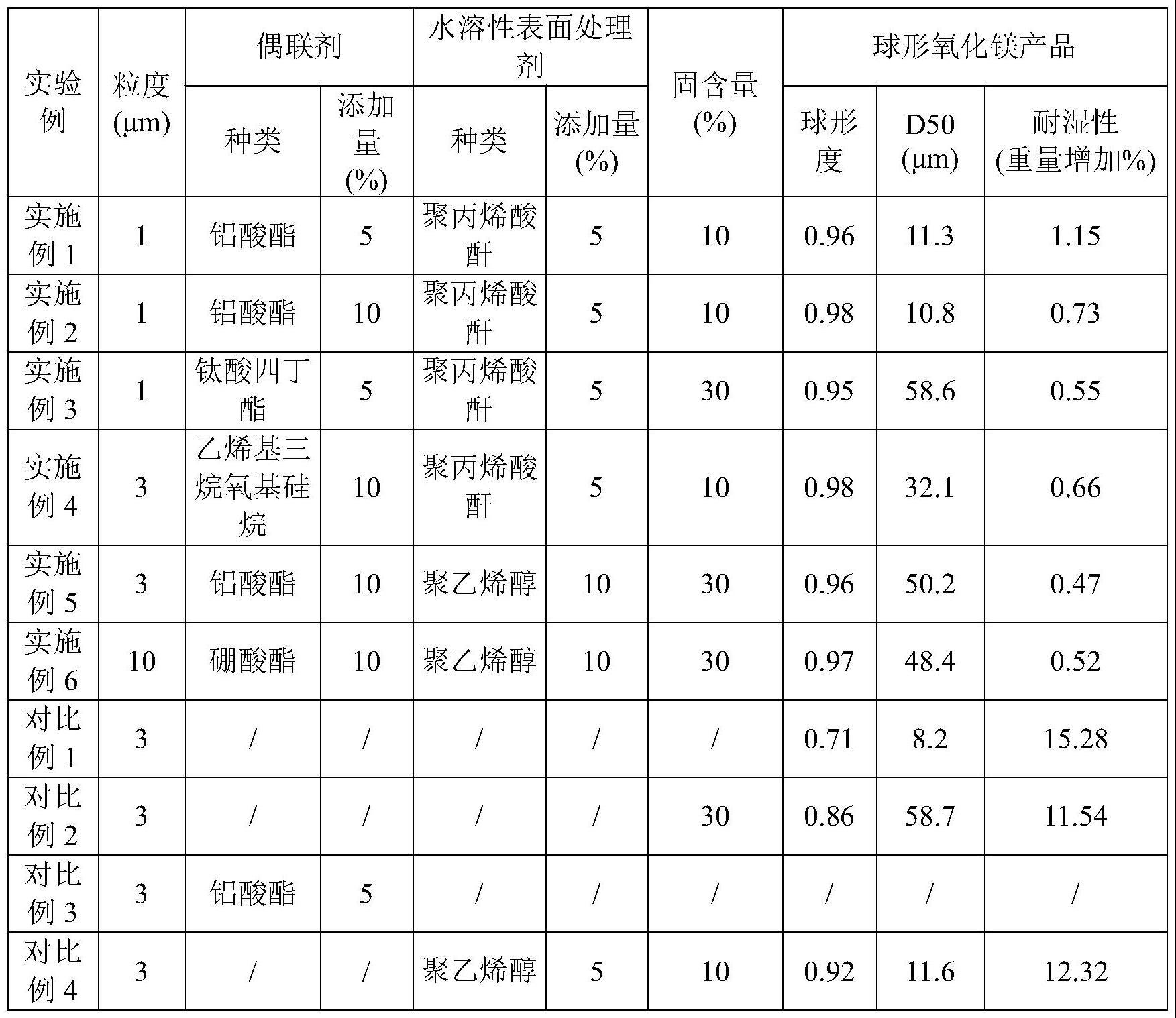 一种包覆球形氧化镁粉末的制备方法与流程