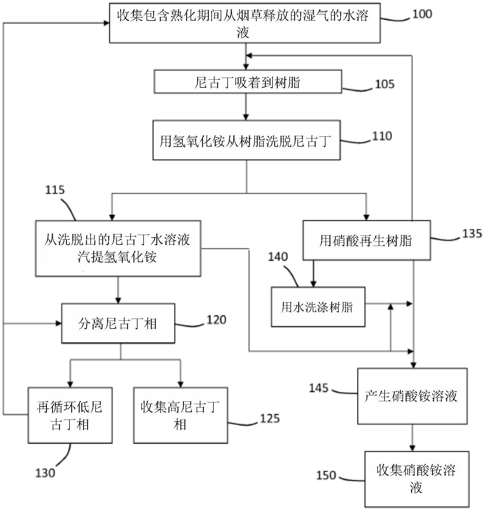 从烟草熟化回收尼古丁的制作方法