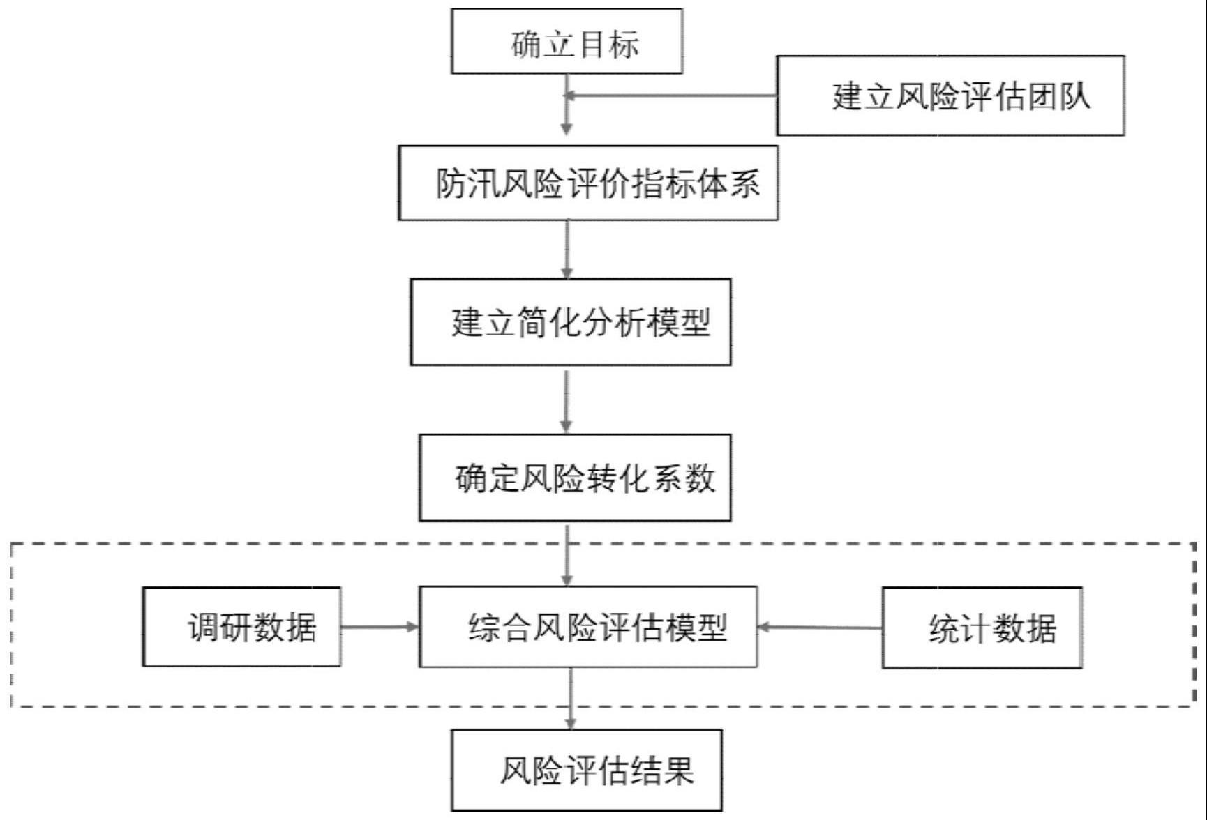 一种电网企业变电站综合风险评估方法