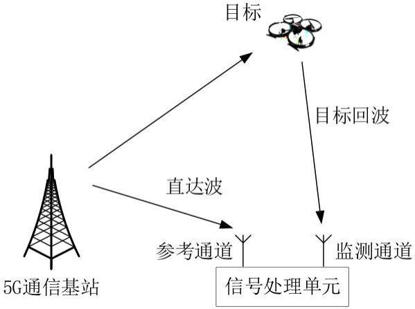 一种基于5G时隙同步的外辐射源雷达信号处理方法