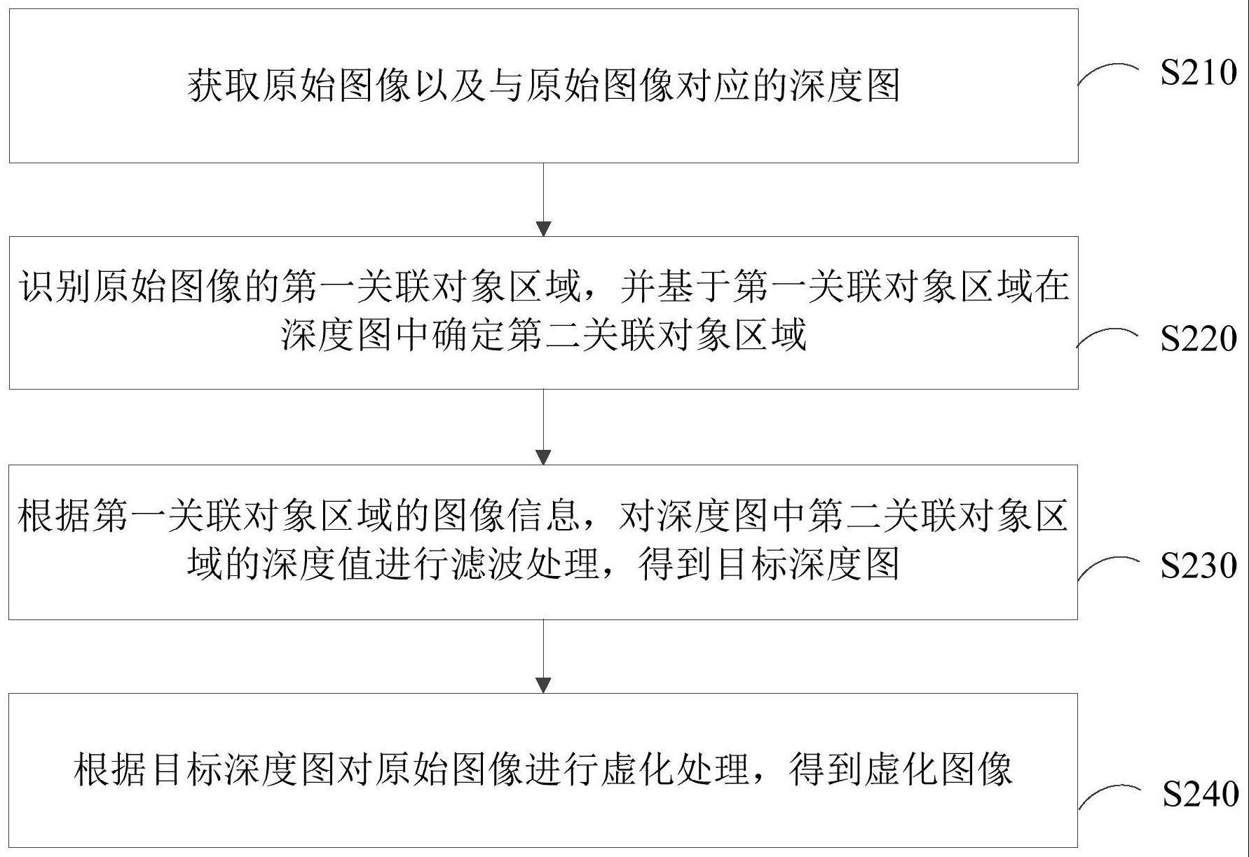 图像处理方法、装置、移动终端以及计算机可读存储介质与流程