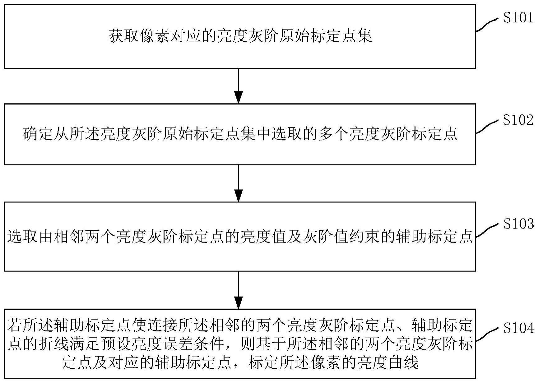 亮度曲线标定方法、装置、计算机设备和存储介质与流程