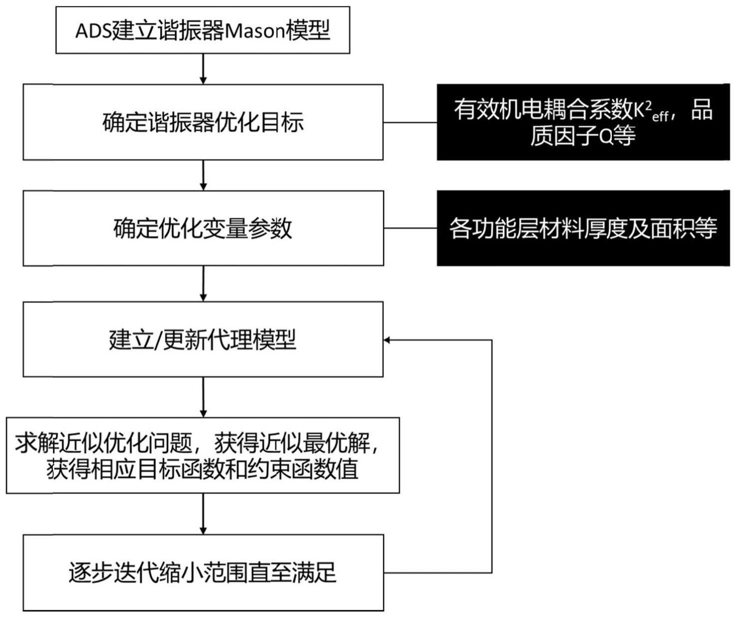 一种体声波谐振器优化设计方法、装置及存储介质