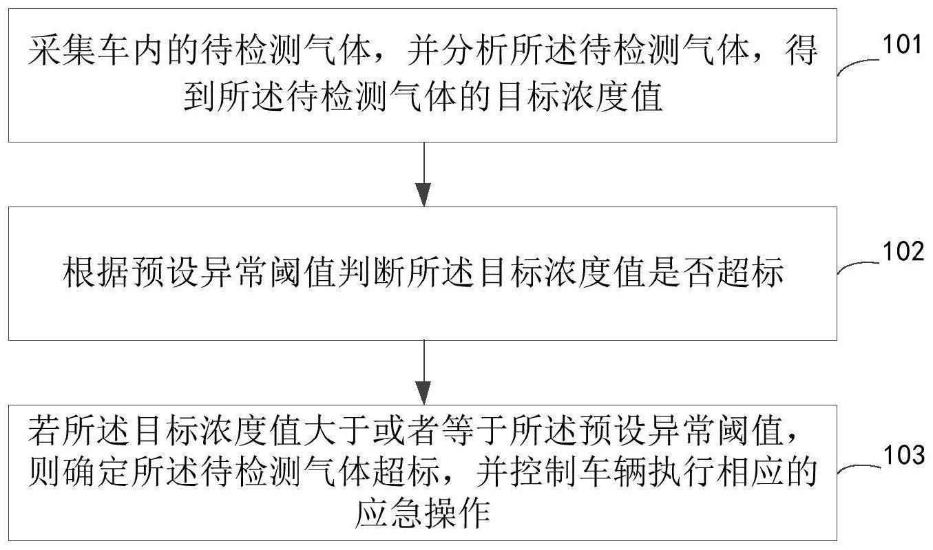 车载空气检测的处理方法及装置、系统和电子设备与流程